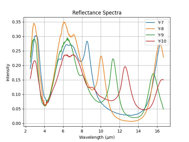 Graph of reflectance spectra