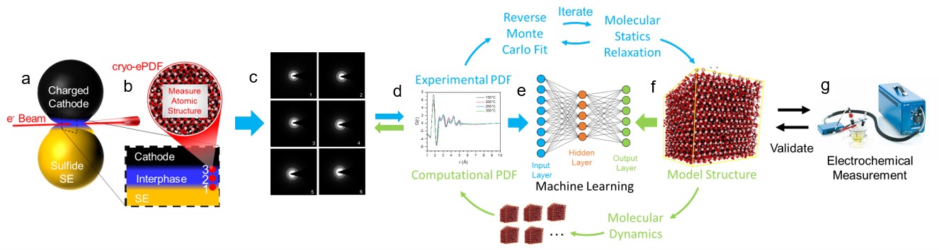 Battery Interphase Discovering Atomic Structure of Battery Material Interfaces – National ...