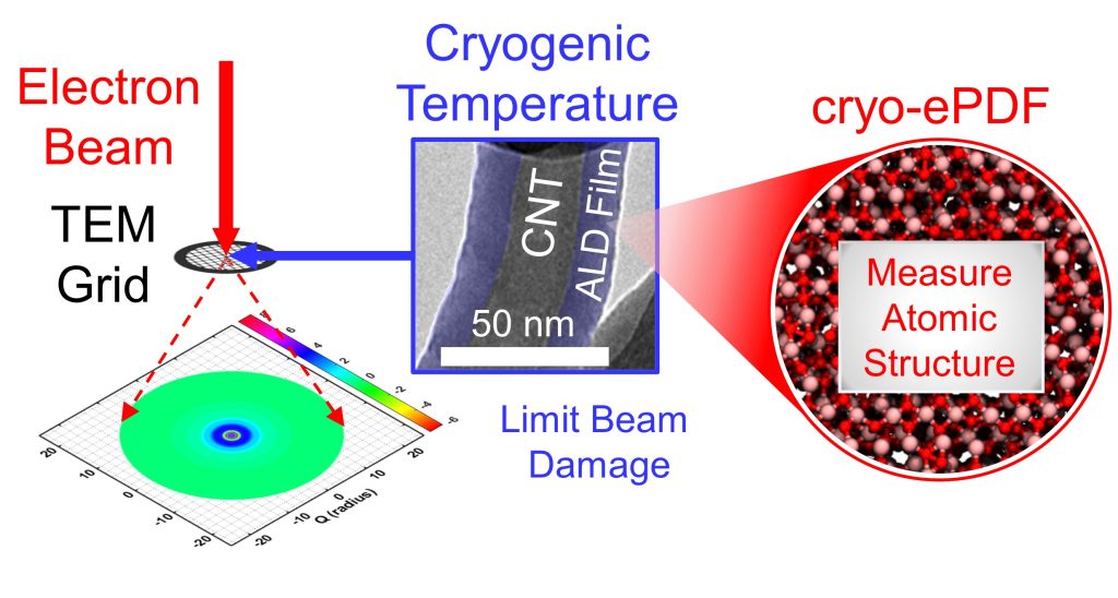 Graphic of overcoming electron beam damage