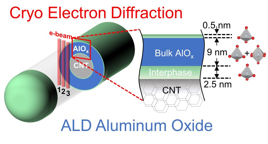 Graphic of measuring local atomic structure variations through the depth of ultrathin aluminum oxide